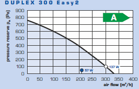 ATREA duplex easy 2 parametrii 300