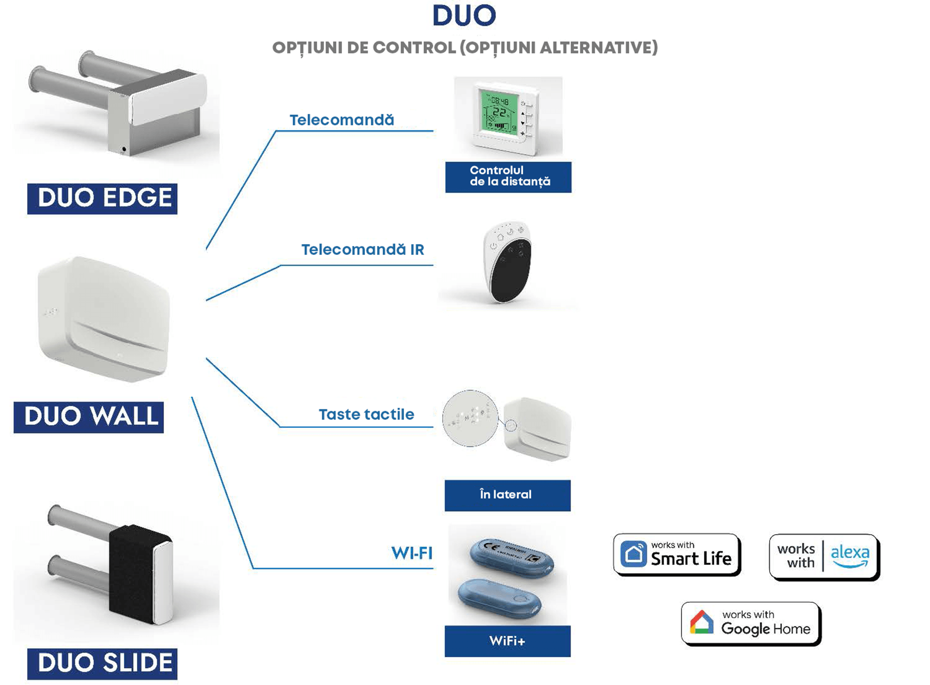 Duo Edge – unitate de ventilație cu recuperare de căldură descentralizată (schimbător entalpic) 173 Optiuni de control DUO